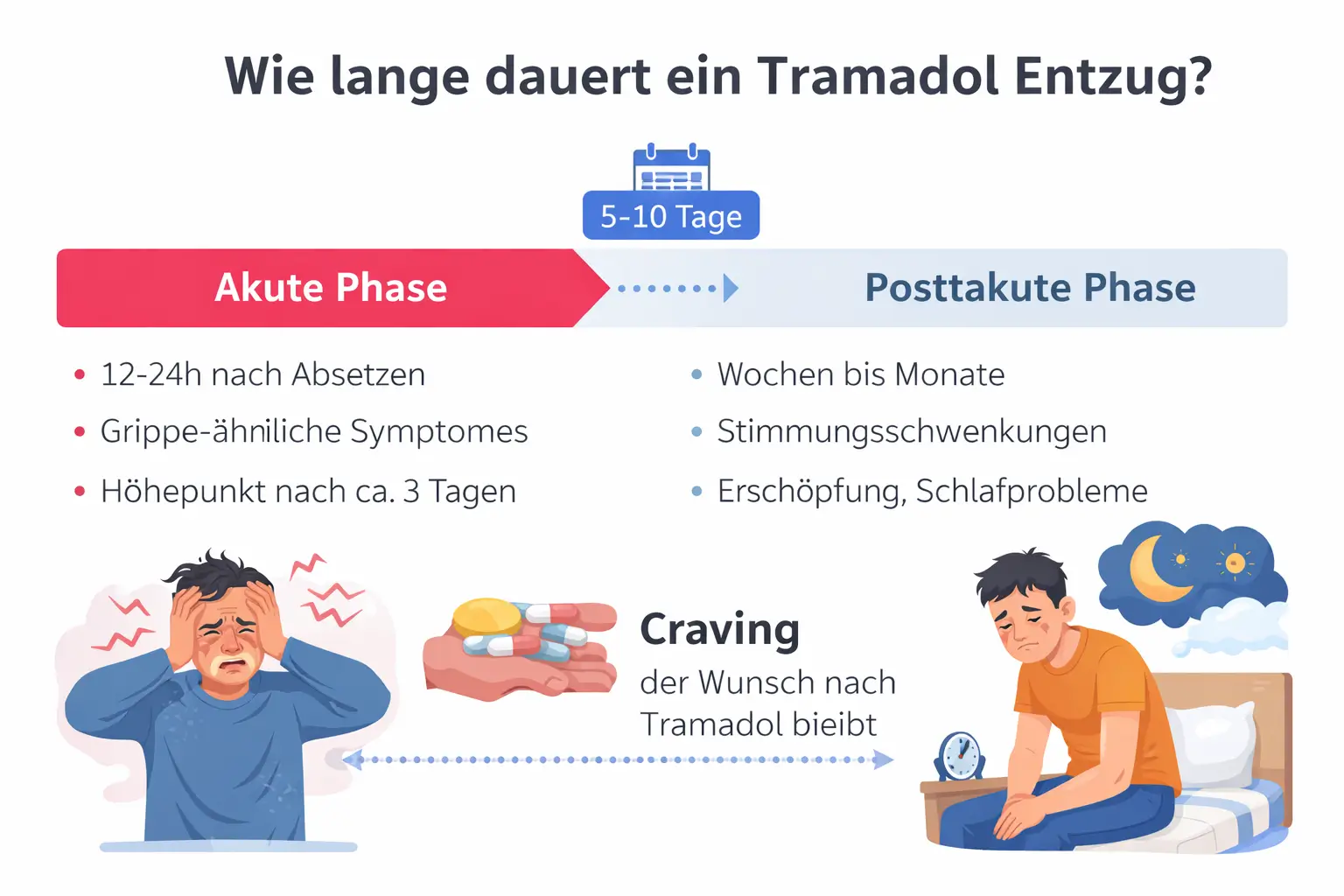 Tramadol Entzug Dauer – Akute und postakute Phase im Überblick