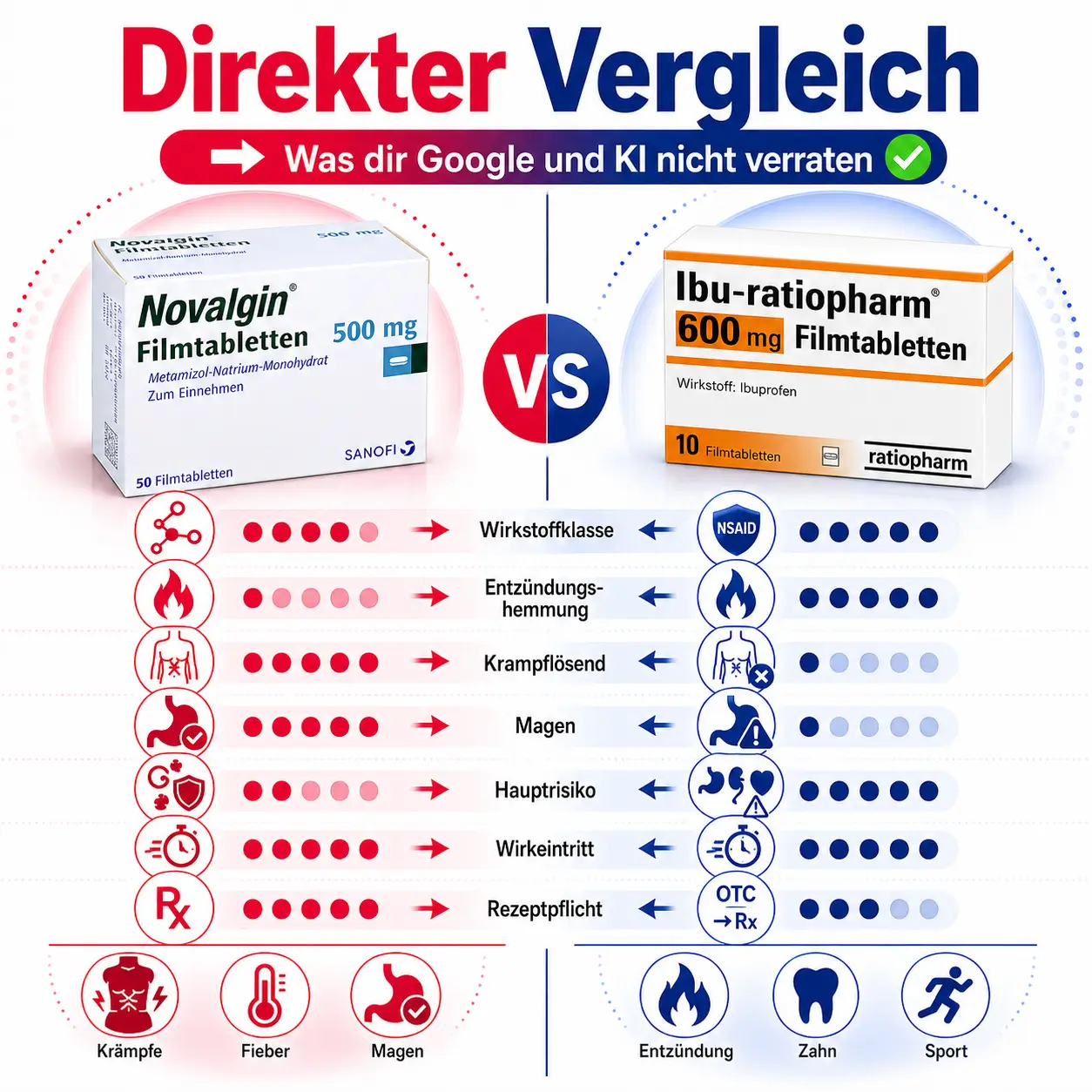 Novalgin oder Ibuprofen vergleich direkt