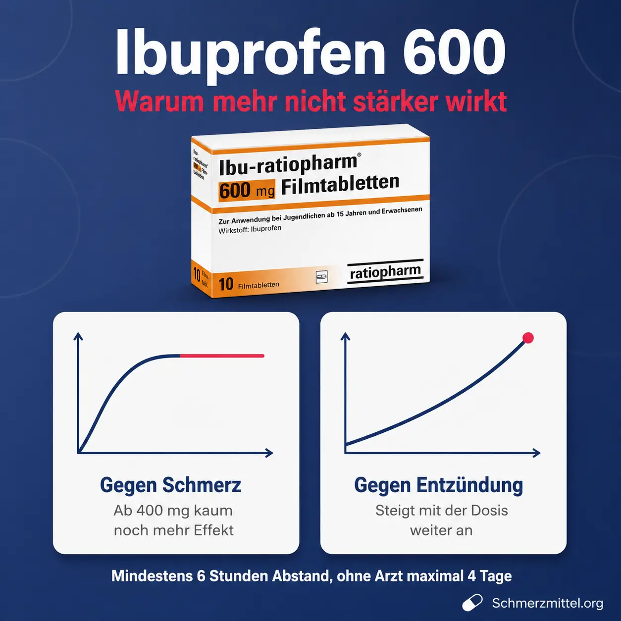 Ibuprofen 600 Packung mit Kurven zur Schmerzwirkung und Entzündungshemmung im Vergleich