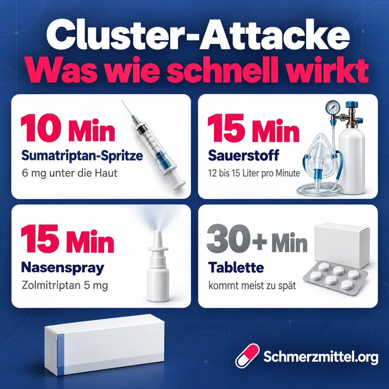 Schmerzmittel bei Cluster-Kopfschmerzen Grafik zum Wirkeintritt mit Sumatriptan-Spritze nach 10 Minuten, Sauerstoff und Zolmitriptan-Nasenspray nach 15 Minuten und Tabletten nach mehr als 30 Minuten neben einer Medikamentenpackung
