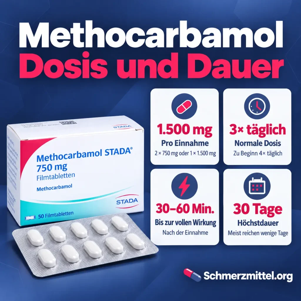 Methocarbamol, Infografik mit 1.500 mg pro Einnahme, dreimal täglich, voller Wirkung nach 30 bis 60 Minuten und Höchstdauer von 30 Tagen neben der Methocarbamol-Packung