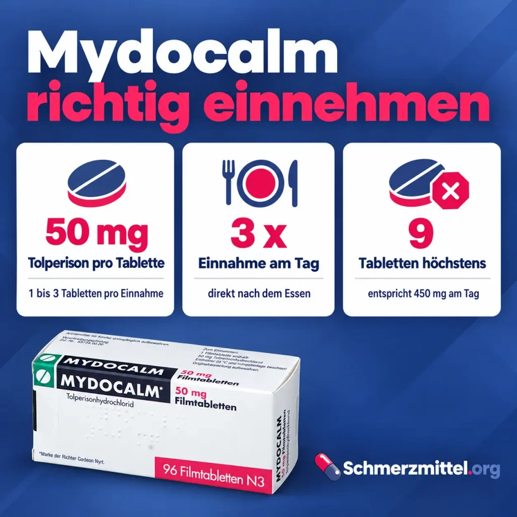 Mydocalm Dosierung als Infografik mit 50 mg Tolperison pro Tablette, Einnahme dreimal täglich nach dem Essen, höchstens 9 Tabletten am Tag und Mydocalm-Verpackung