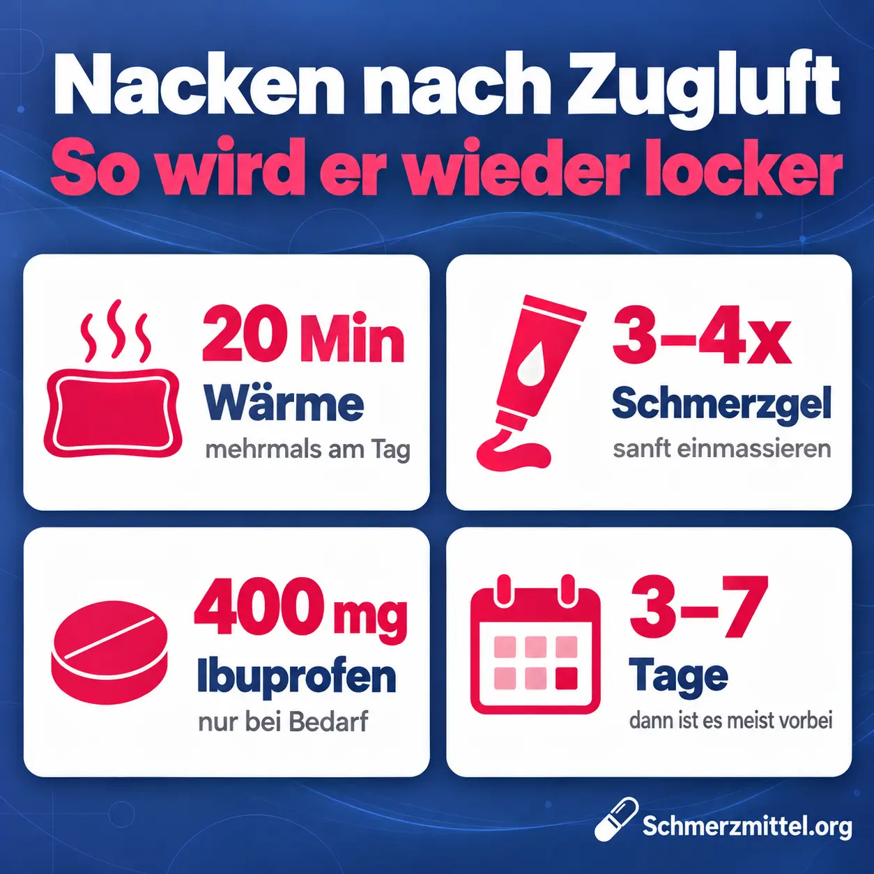 Nackenschmerzen durch Zugluft Grafik mit 20 Minuten Wärme mehrmals am Tag, Schmerzgel drei- bis viermal täglich, Ibuprofen 400 mg bei Bedarf und meist drei bis sieben Tagen Dauer