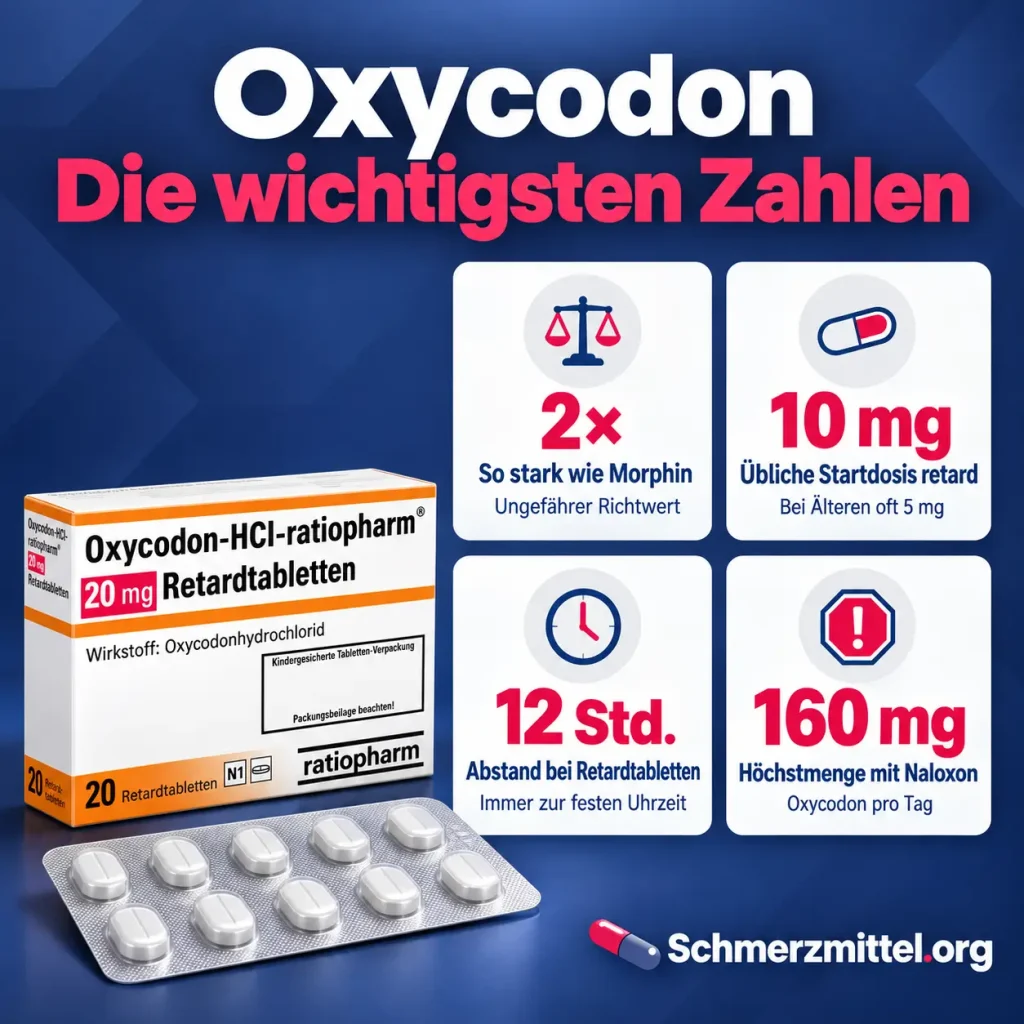 Oxycodon, Infografik mit doppelter Stärke gegenüber Morphin, 10 mg Startdosis, 12 Stunden Abstand bei Retardtabletten und 160 mg Höchstmenge in Kombination mit Naloxon neben der Packung