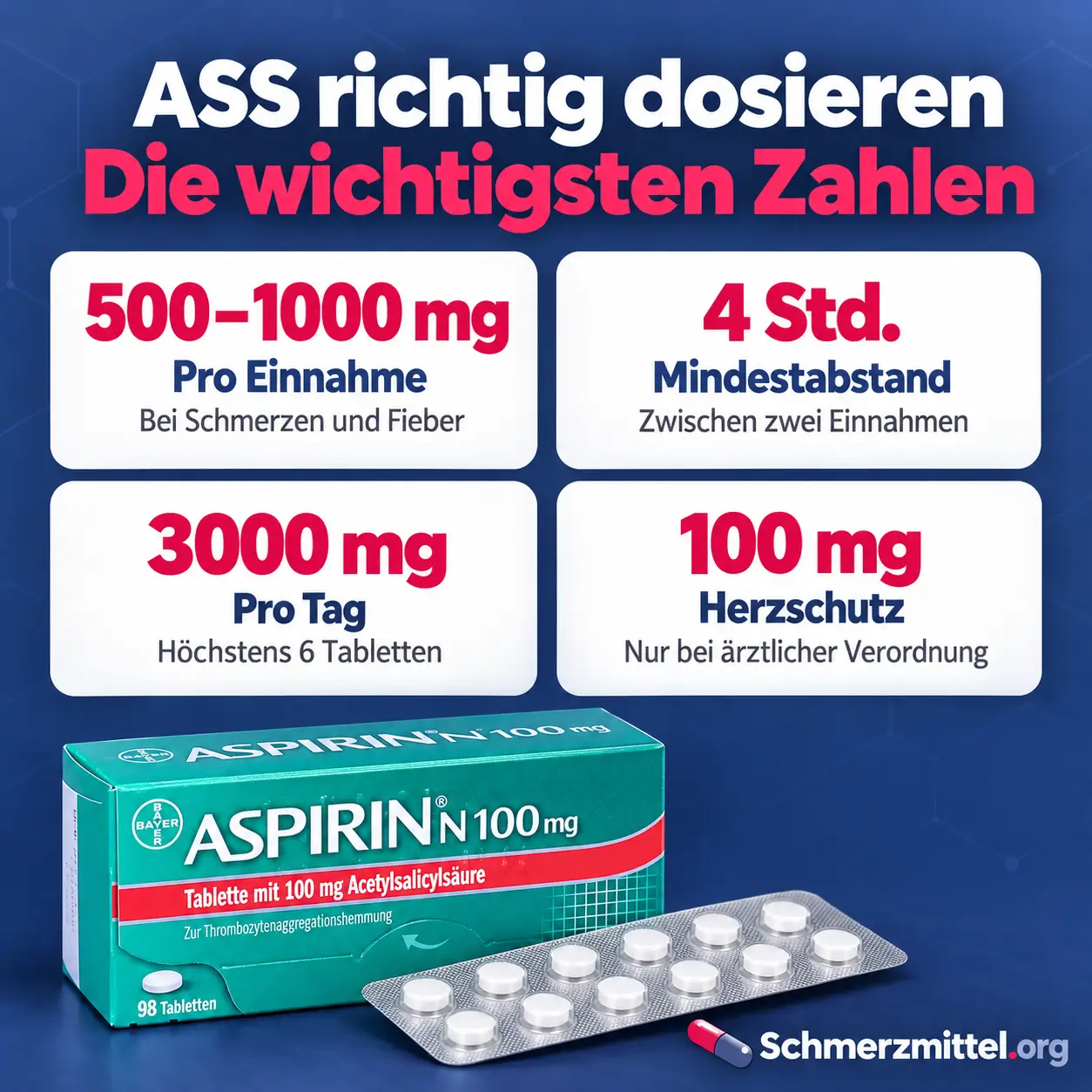 Acetylsalicylsäure Infografik mit vier Karten zu 500 bis 1000 mg pro Einnahme, 4 Stunden Abstand, 3000 mg Tageshöchstmenge und 100 mg Herzschutz sowie ASS Packung mit Blister