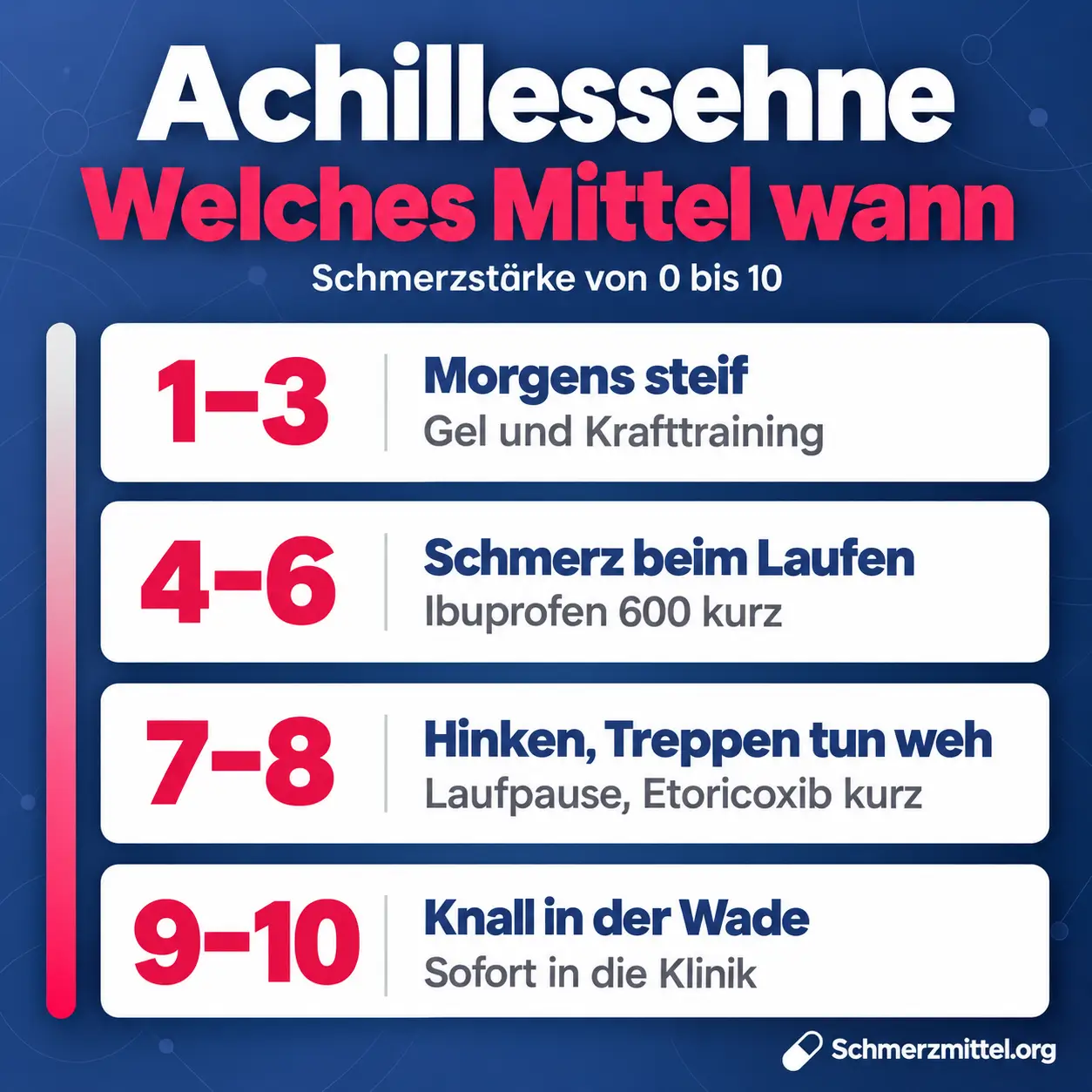 Achillessehnenentzündung Schmerzmittel nach Schmerzstärke, bei 1 bis 3 Gel und Krafttraining, bei 4 bis 6 Ibuprofen 600 kurz, bei 7 bis 8 Laufpause und Etoricoxib kurz, bei 9 bis 10 sofort in die Klinik