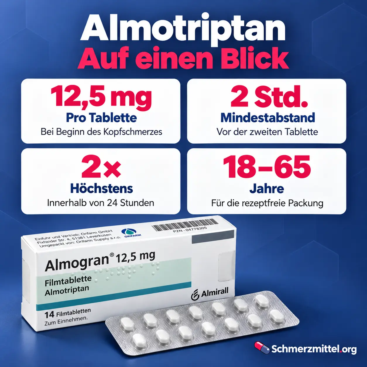 Almotriptan Infografik mit vier Karten zu 12,5 mg pro Tablette, 2 Stunden Abstand, höchstens 2 Tabletten in 24 Stunden und 18 bis 65 Jahren sowie Packung mit Blister