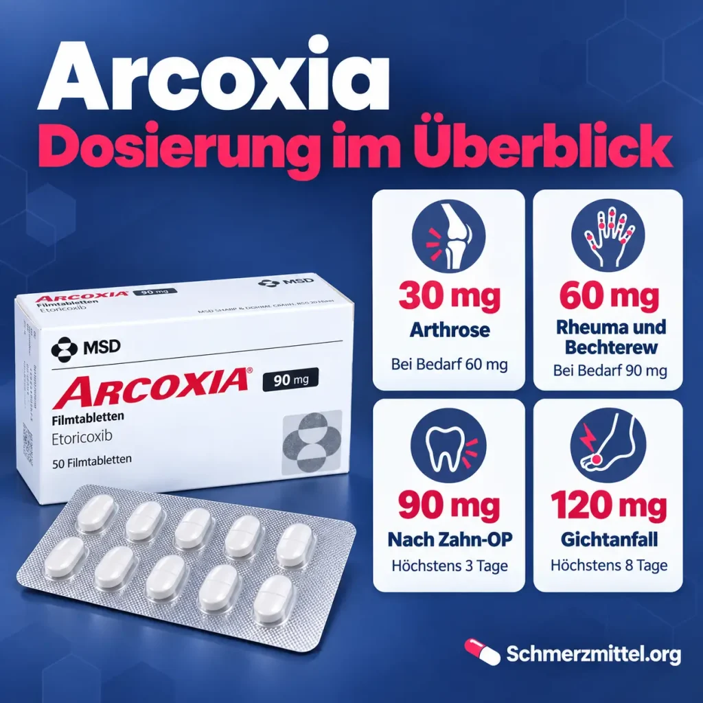Arcoxia, Infografik zur Dosierung mit 30 mg bei Arthrose, 60 mg bei Rheuma und Bechterew, 90 mg nach Zahn-OP und 120 mg beim Gichtanfall neben der Arcoxia-Packung