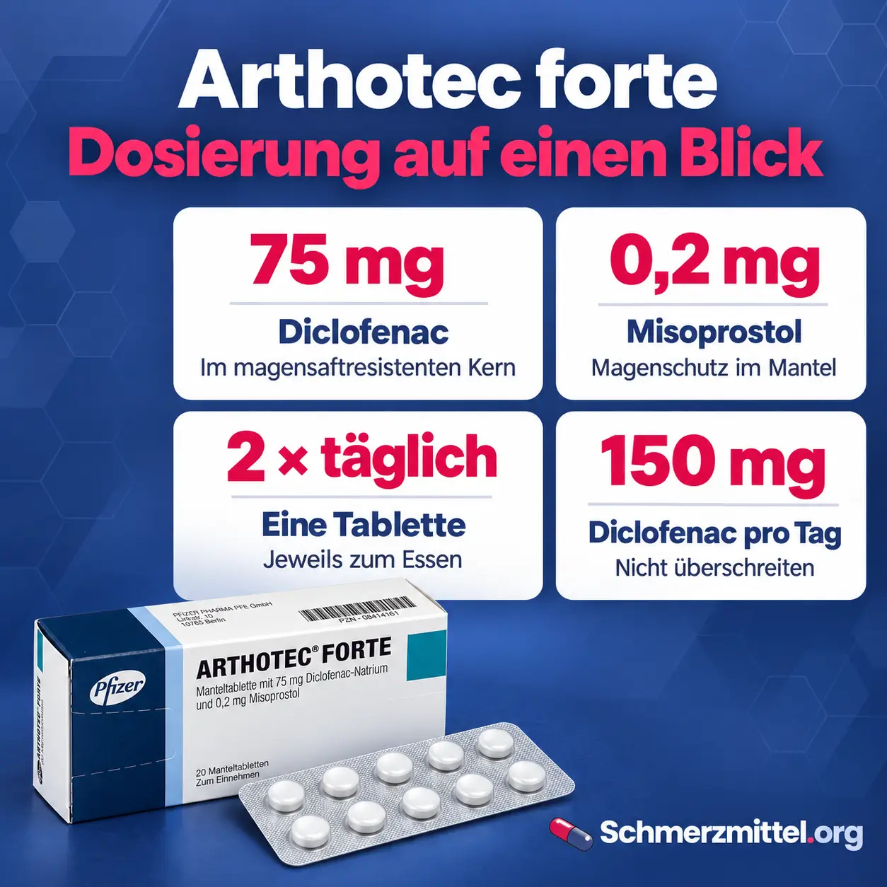 Arthotec forte Infografik mit vier Karten zu 75 mg Diclofenac, 0,2 mg Misoprostol, zweimal täglicher Einnahme und 150 mg Tageshöchstmenge sowie Arthotec Packung mit Blister