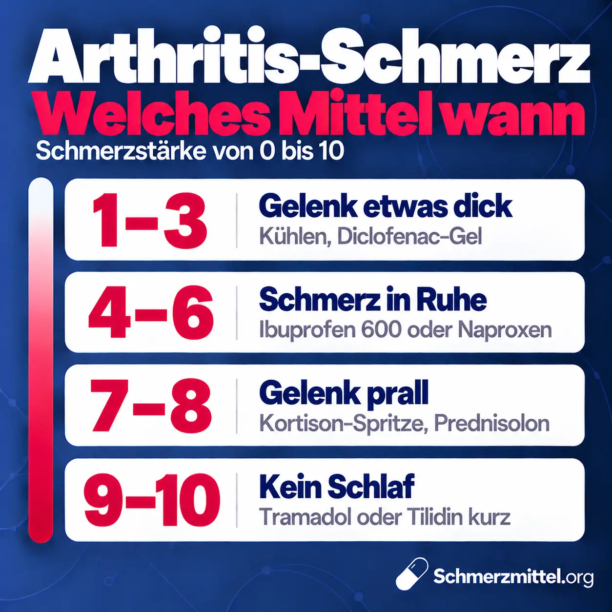 Schmerzmittel bei Arthritis nach Schmerzstärke, bei 1 bis 3 Kühlen und Diclofenac-Gel, bei 4 bis 6 Ibuprofen 600 oder Naproxen, bei 7 bis 8 Kortison-Spritze und Prednisolon und bei 9 bis 10 kurz Tramadol oder Tilidin
