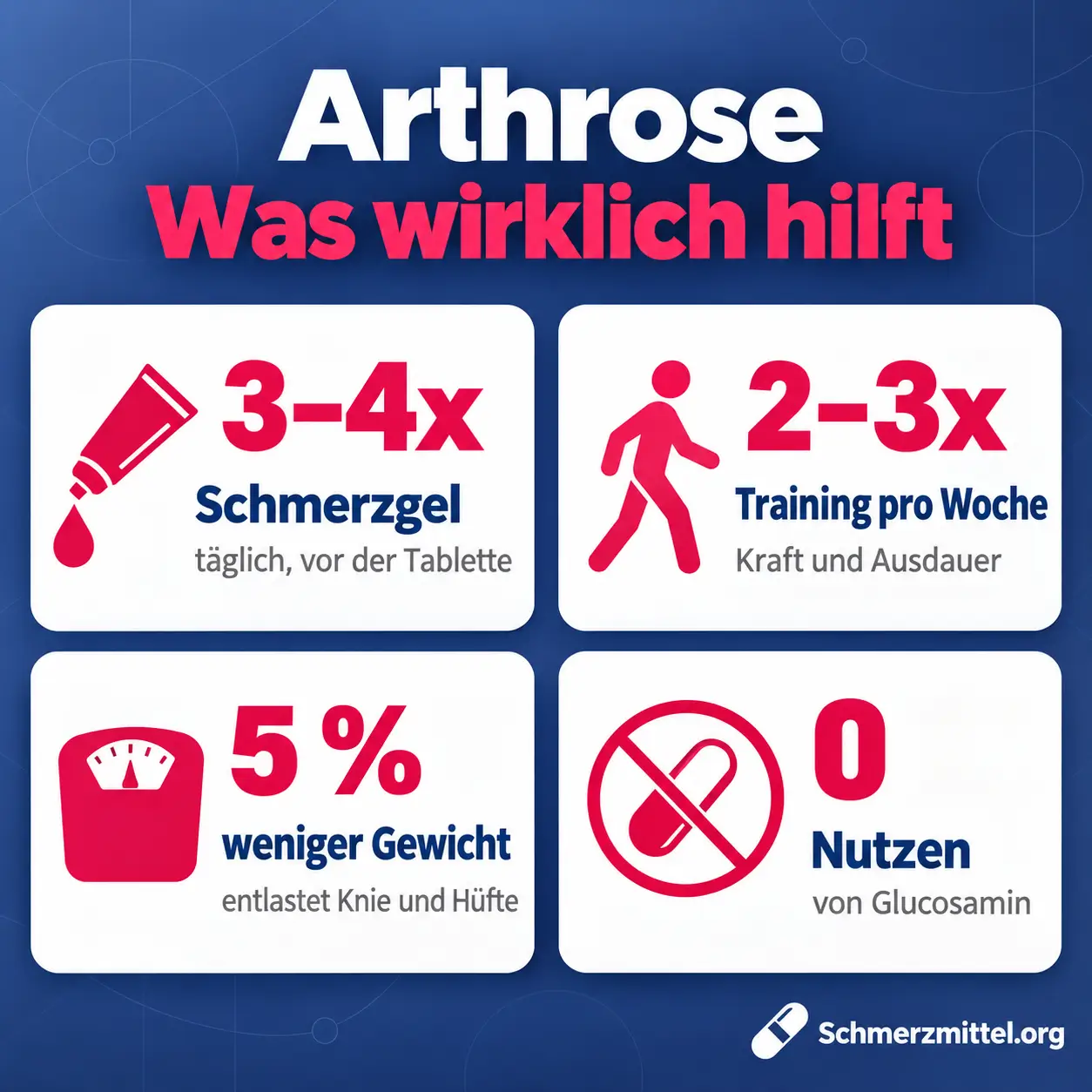 Arthrose Grafik mit Schmerzgel drei- bis viermal täglich vor der Tablette, zwei- bis dreimal pro Woche Training, fünf Prozent weniger Gewicht entlastet Knie und Hüfte und kein Nutzen von Glucosamin