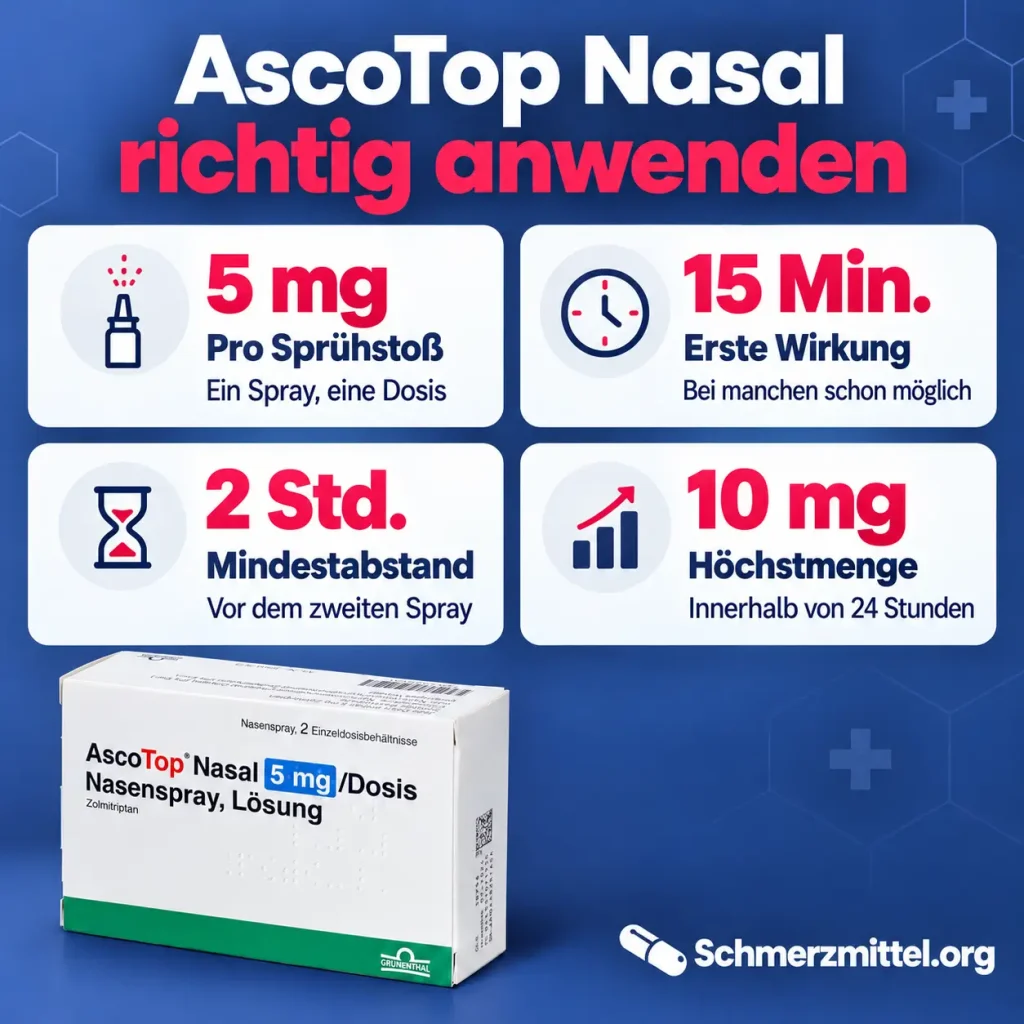 AscoTop Nasal richtig anwenden mit 5 mg pro Sprühstoß, erster Wirkung nach 15 Minuten, 2 Stunden Mindestabstand, 10 mg Höchstmenge und AscoTop Nasal Verpackung