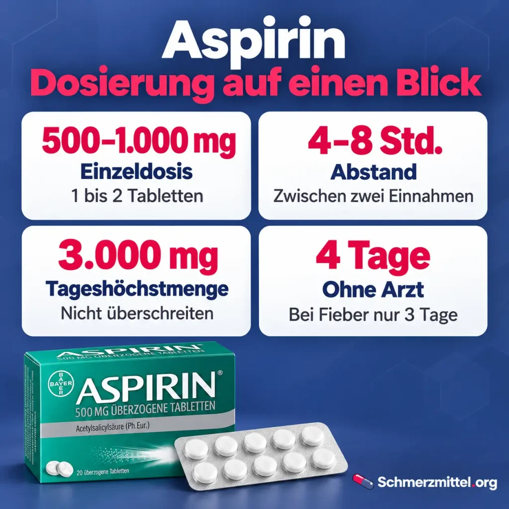 Aspirin Infografik mit vier Karten zu 500 bis 1000 mg Einzeldosis, 4 bis 8 Stunden Abstand, 3000 mg Tageshöchstmenge und 4 Tagen ohne Arzt sowie Aspirin Packung mit Blister