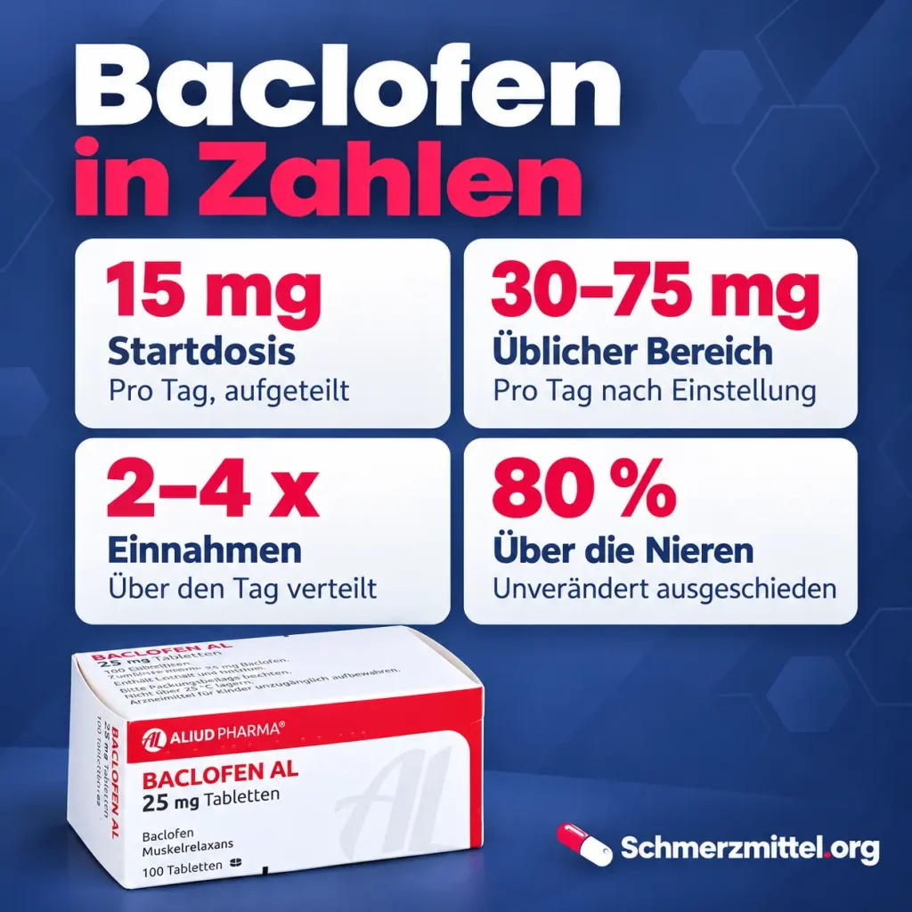 Baclofen in Zahlen mit 15 mg Startdosis, 30 bis 75 mg Tagesdosis, 2 bis 4 Einnahmen am Tag, 80 Prozent Ausscheidung über die Nieren und Baclofen Verpackung