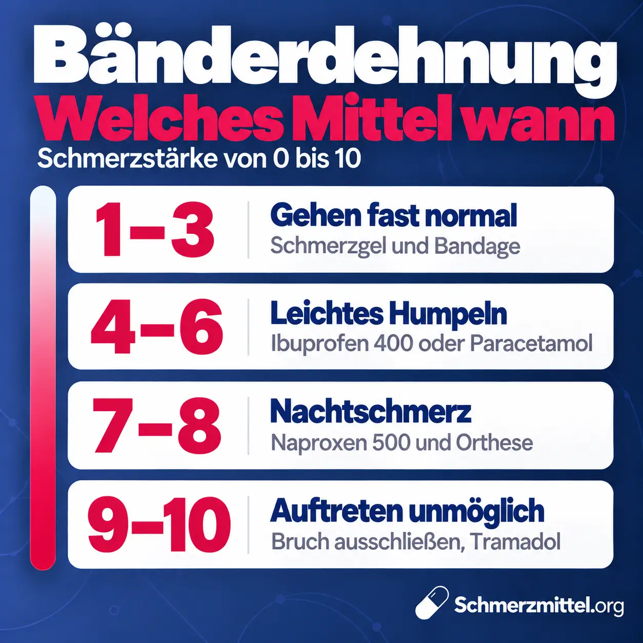 Schmerzmittel bei Bänderdehnung nach Schmerzstärke, bei 1 bis 3 Schmerzgel und Bandage, bei 4 bis 6 Ibuprofen 400 oder Paracetamol, bei 7 bis 8 Naproxen 500 und Orthese und bei 9 bis 10 erst Bruch ausschließen, dann Tramadol