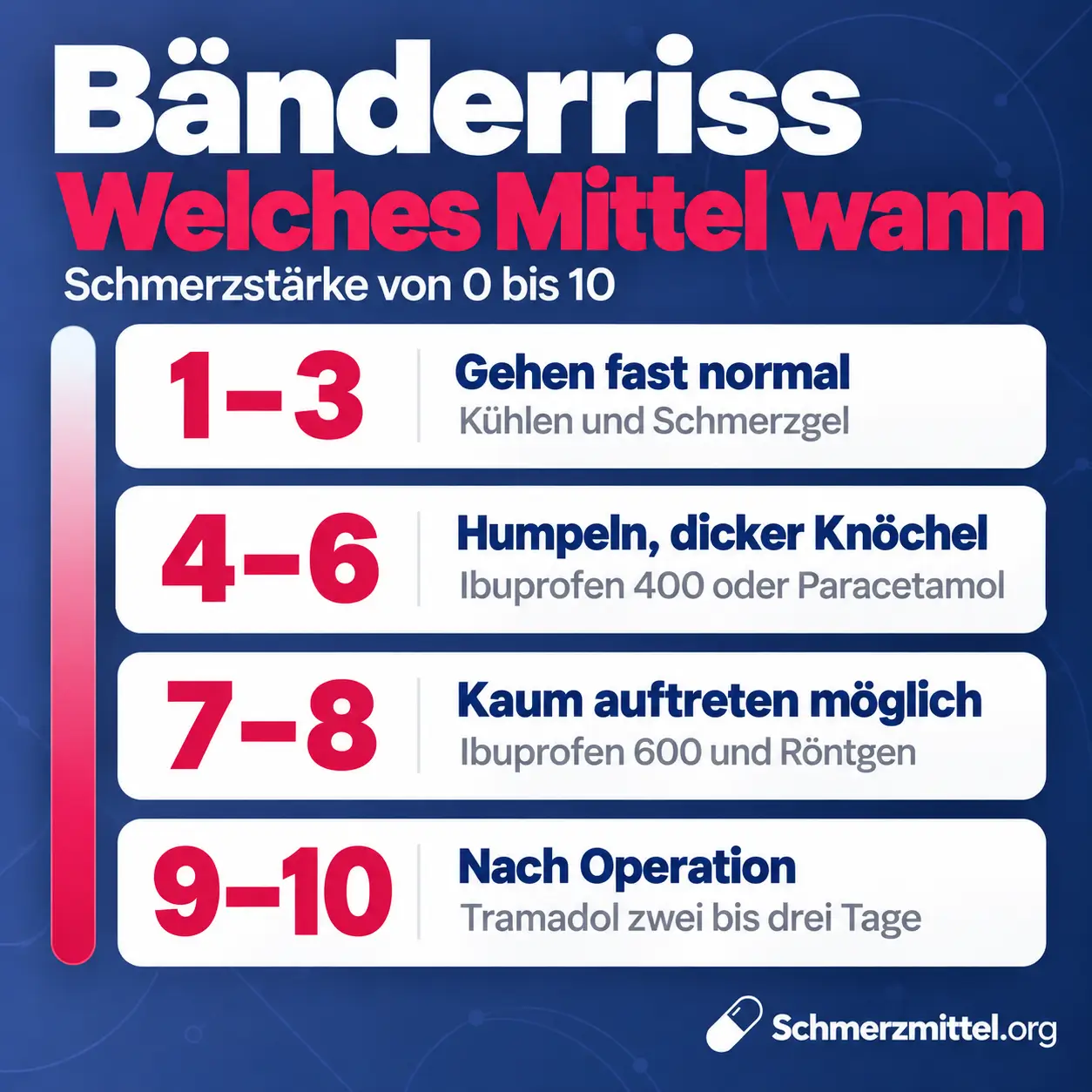 Schmerzmittel bei Bänderriss nach Schmerzstärke, bei 1 bis 3 Kühlen und Schmerzgel, bei 4 bis 6 Ibuprofen 400 oder Paracetamol, bei 7 bis 8 Ibuprofen 600 und Röntgen und bei 9 bis 10 nach Operation Tramadol für zwei bis drei Tage