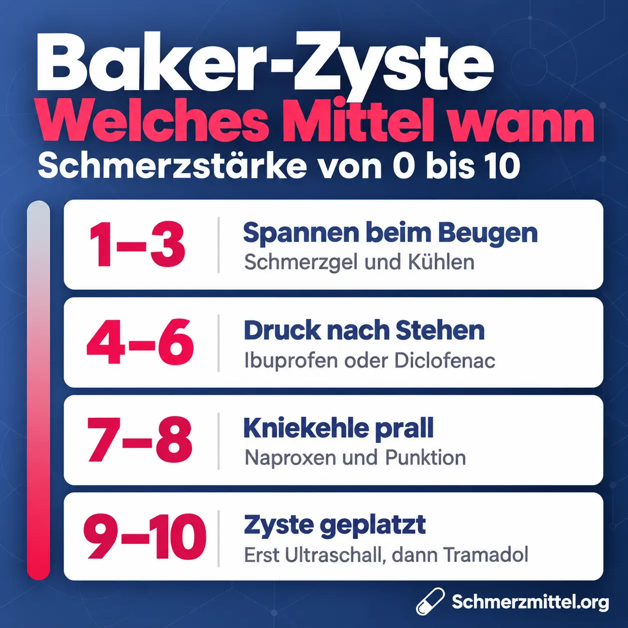 Schmerzmittel bei Baker-Zyste nach Schmerzstärke, bei 1 bis 3 Schmerzgel und Kühlen, bei 4 bis 6 Ibuprofen oder Diclofenac, bei 7 bis 8 Naproxen und Punktion und bei 9 bis 10 mit geplatzter Zyste erst Ultraschall, dann Tramadol