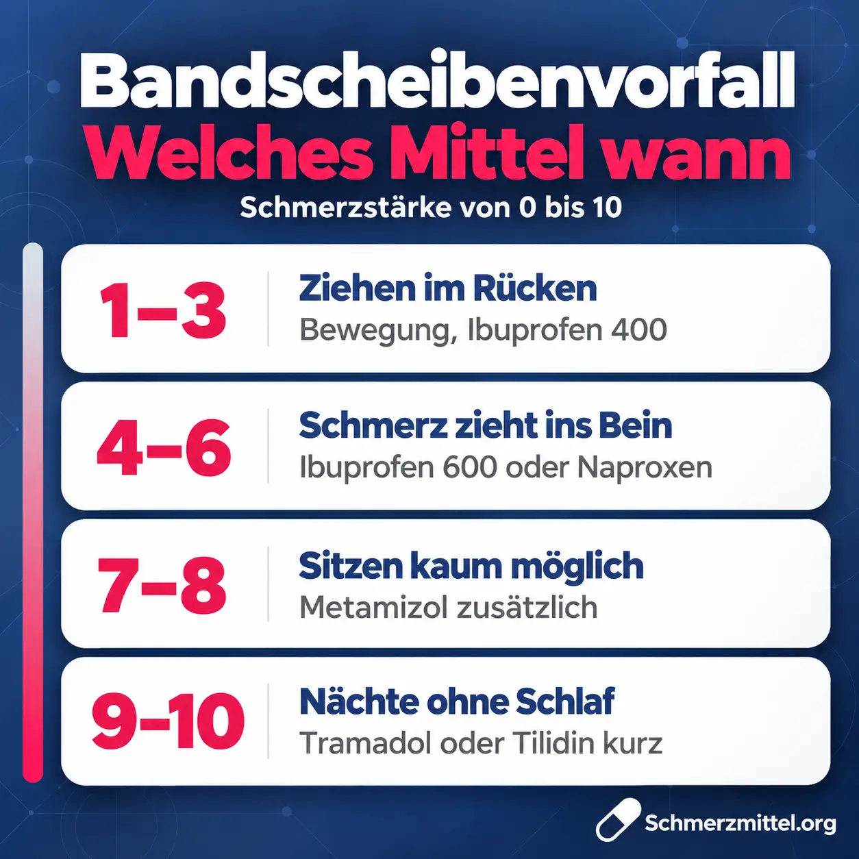 Bandscheibenvorfall Schmerzmittel nach Schmerzstärke, 1 bis 3 Bewegung und Ibuprofen 400, 4 bis 6 Ibuprofen 600 oder Naproxen, 7 bis 8 zusätzlich Metamizol, 9 bis 10 Tramadol oder Tilidin kurz