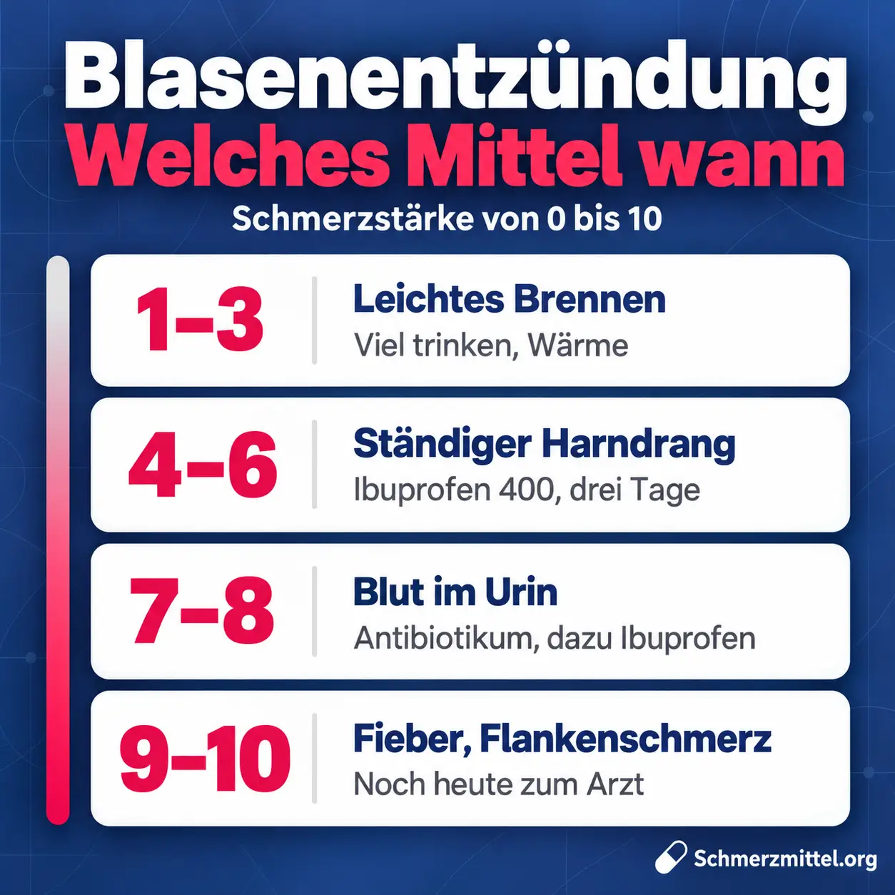 Blasenentzündung Schmerzmittel nach Schmerzstärke, bei 1 bis 3 viel trinken und Wärme, bei 4 bis 6 Ibuprofen 400 für drei Tage, bei 7 bis 8 Antibiotikum und dazu Ibuprofen, bei 9 bis 10 mit Fieber und Flankenschmerz noch heute zum Arzt