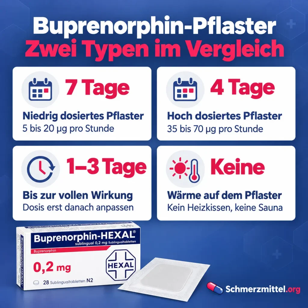 Buprenorphin, Infografik zu den Pflastern mit 7 Tagen Tragedauer bei 5 bis 20 Mikrogramm, 4 Tagen bei 35 bis 70 Mikrogramm, 1 bis 3 Tagen bis zur vollen Wirkung und dem Hinweis auf Wärme neben der Packung