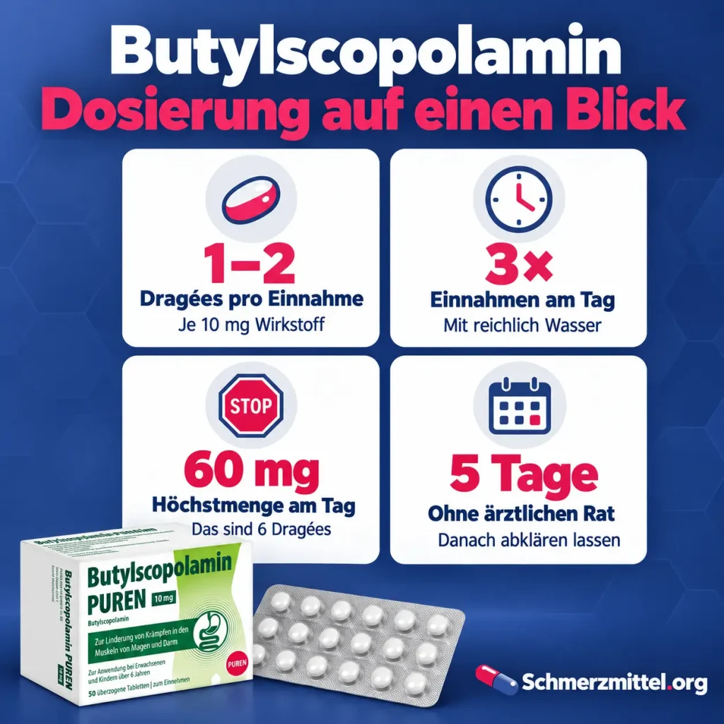Butylscopolamin, Infografik zur Dosierung mit 1 bis 2 Dragées pro Einnahme, drei Einnahmen am Tag, 60 mg Höchstmenge und höchstens 5 Tagen ohne ärztlichen Rat neben der Buscopan-Packung