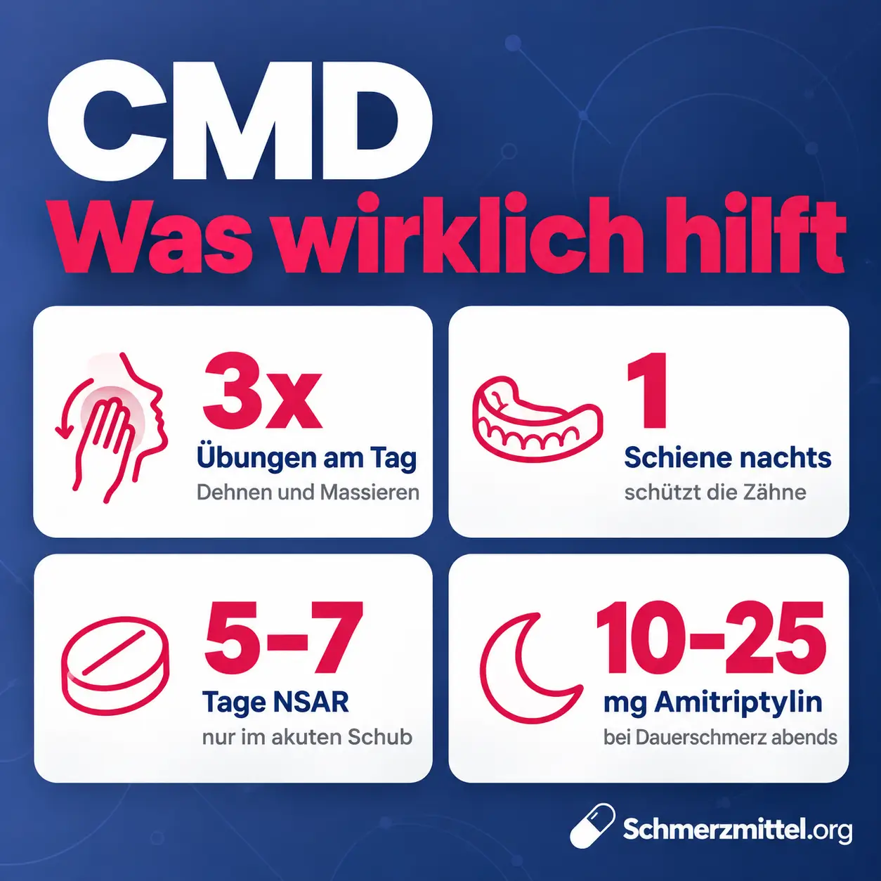 CMD Grafik mit dreimal täglich Übungen zum Dehnen und Massieren, einer Schiene nachts zum Schutz der Zähne, fünf bis sieben Tagen NSAR im akuten Schub und 10 bis 25 mg Amitriptylin am Abend bei Dauerschmerz