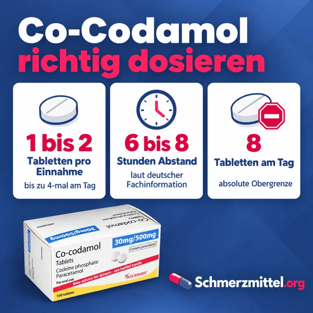 Co-Codamol Dosierung als Infografik mit 1 bis 2 Tabletten pro Einnahme, 6 bis 8 Stunden Abstand, höchstens 8 Tabletten am Tag und Verpackung