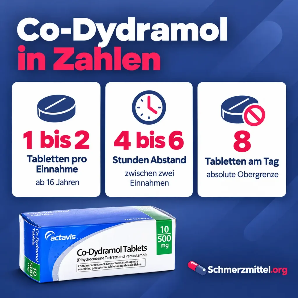 Co-Dydramol Dosierung als Infografik mit 1 bis 2 Tabletten pro Einnahme, 4 bis 6 Stunden Abstand, höchstens 8 Tabletten am Tag und Verpackung