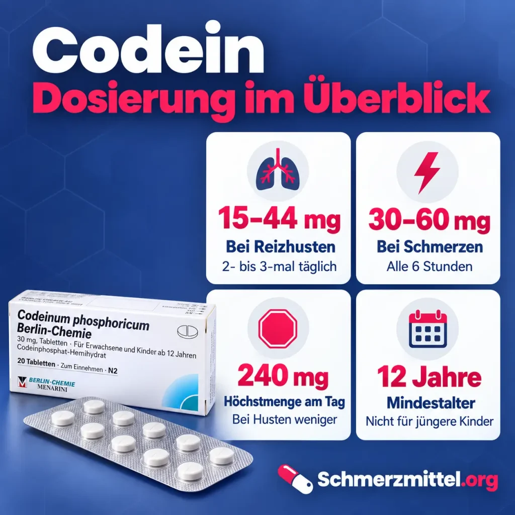 Codein, Infografik zur Dosierung mit 15 bis 44 mg bei Reizhusten, 30 bis 60 mg bei Schmerzen, 240 mg Höchstmenge am Tag und Mindestalter 12 Jahre neben der Codein-Packung