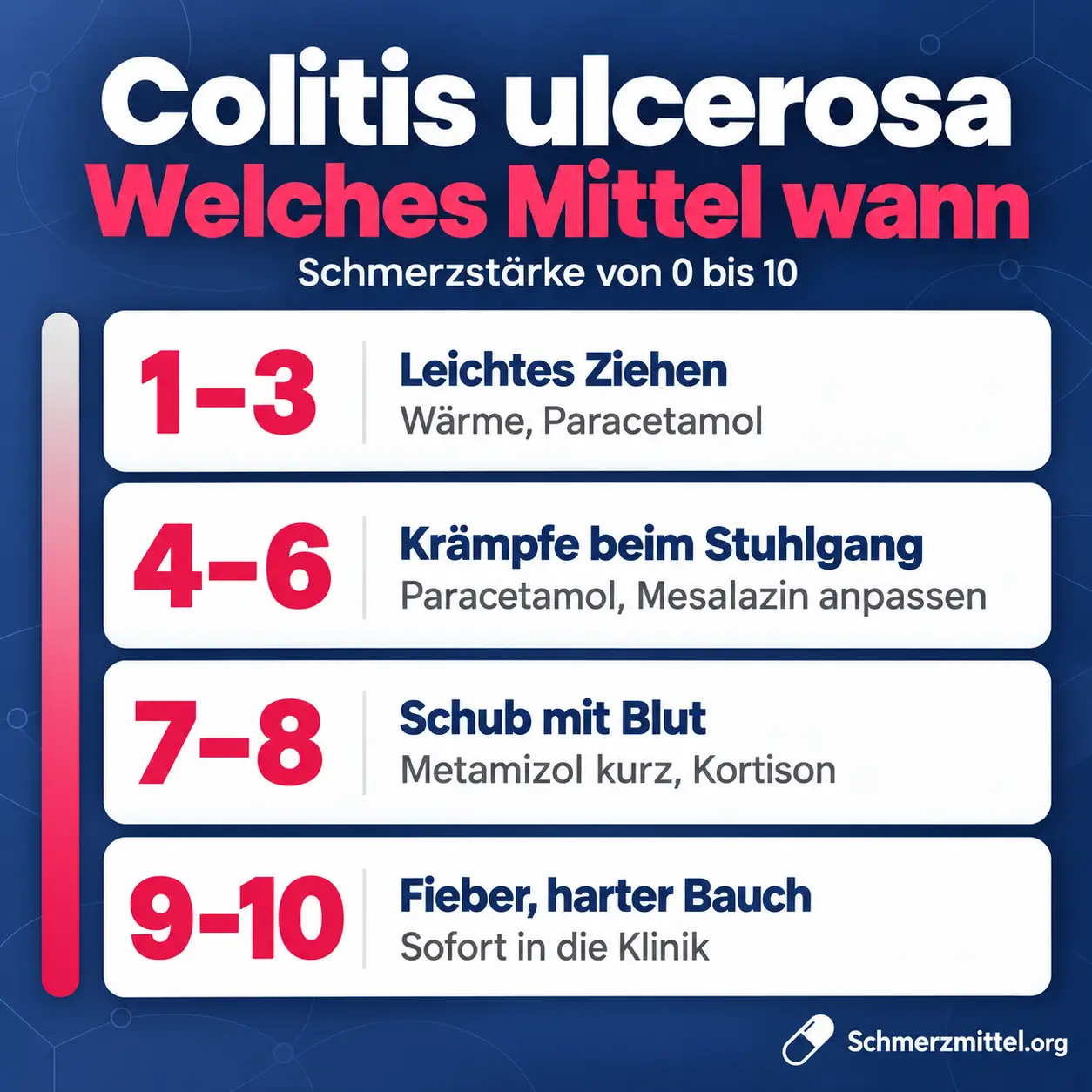 Colitis ulcerosa Schmerzmittel nach Schmerzstärke, 1 bis 3 Wärme und Paracetamol, 4 bis 6 Paracetamol und Mesalazin anpassen, 7 bis 8 Metamizol kurz und Kortison, 9 bis 10 bei Fieber und hartem Bauch sofort in die Klinik