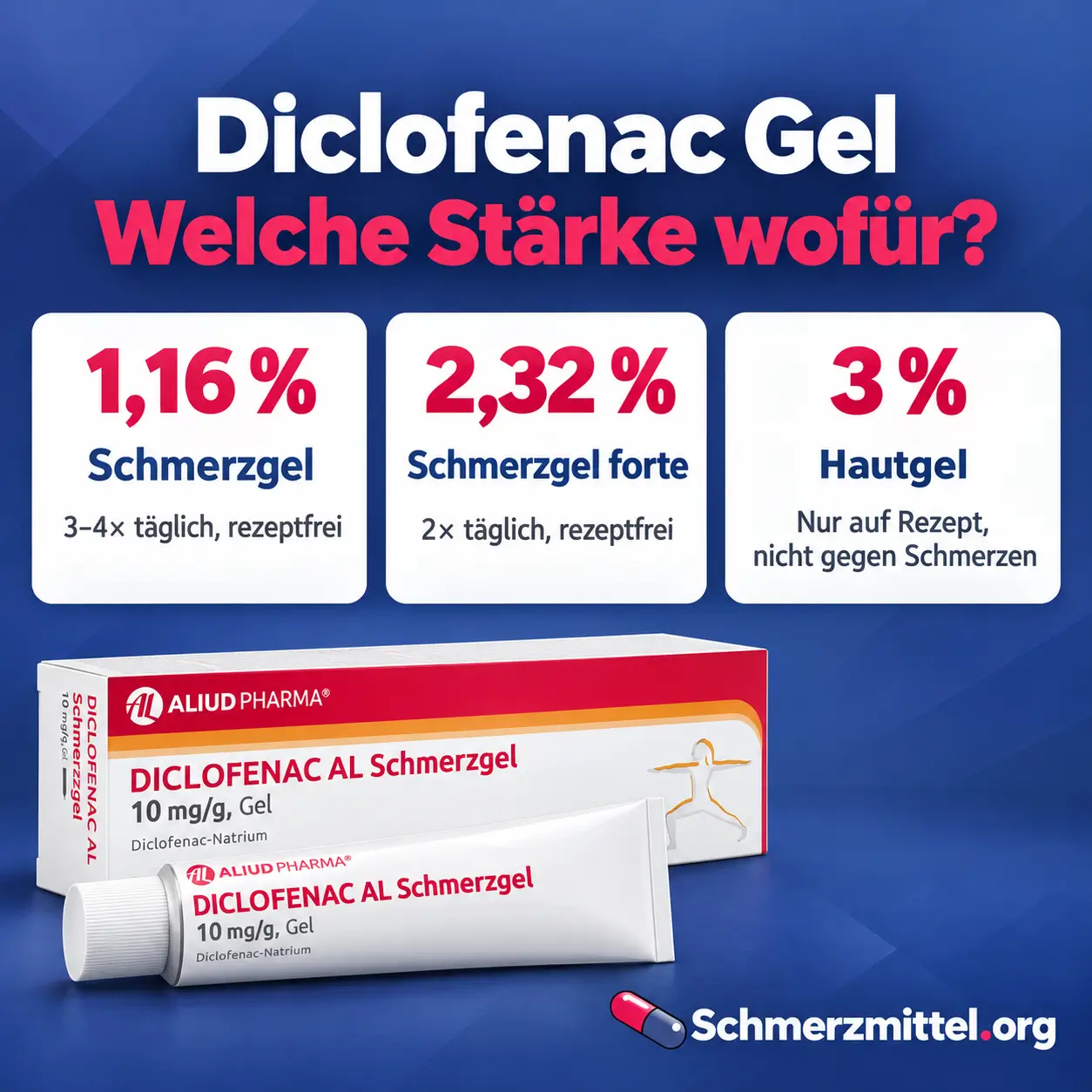 Diclofenac Gel Infografik mit drei Karten zu 1,16 Prozent, 2,32 Prozent und 3 Prozent sowie Packung mit Tube auf dunkelblauem Hintergrund
