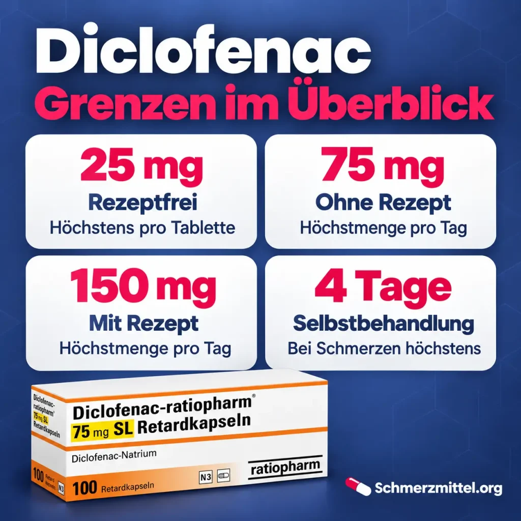 Diclofenac Grenzen im Überblick mit 25 mg rezeptfrei pro Tablette, 75 mg ohne Rezept, 150 mg mit Rezept, 4 Tagen Selbstbehandlung und Diclofenac Verpackung