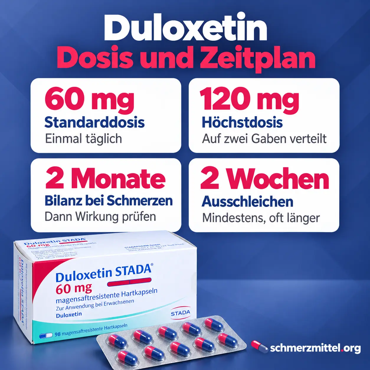 Duloxetin Infografik mit vier Karten zu 60 mg Standarddosis, 120 mg Höchstdosis, Bilanz nach zwei Monaten und mindestens zwei Wochen Ausschleichen sowie Cymbalta Packung