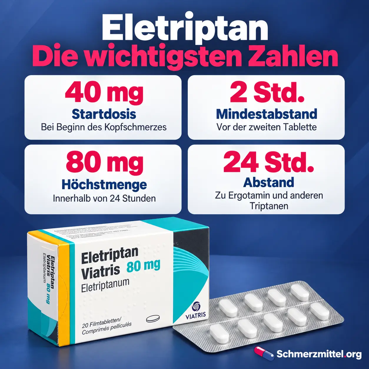 Eletriptan Infografik mit vier Karten zu 40 mg Startdosis, 2 Stunden Abstand, 80 mg Höchstmenge und 24 Stunden Abstand zu Ergotamin sowie Packung mit Blister