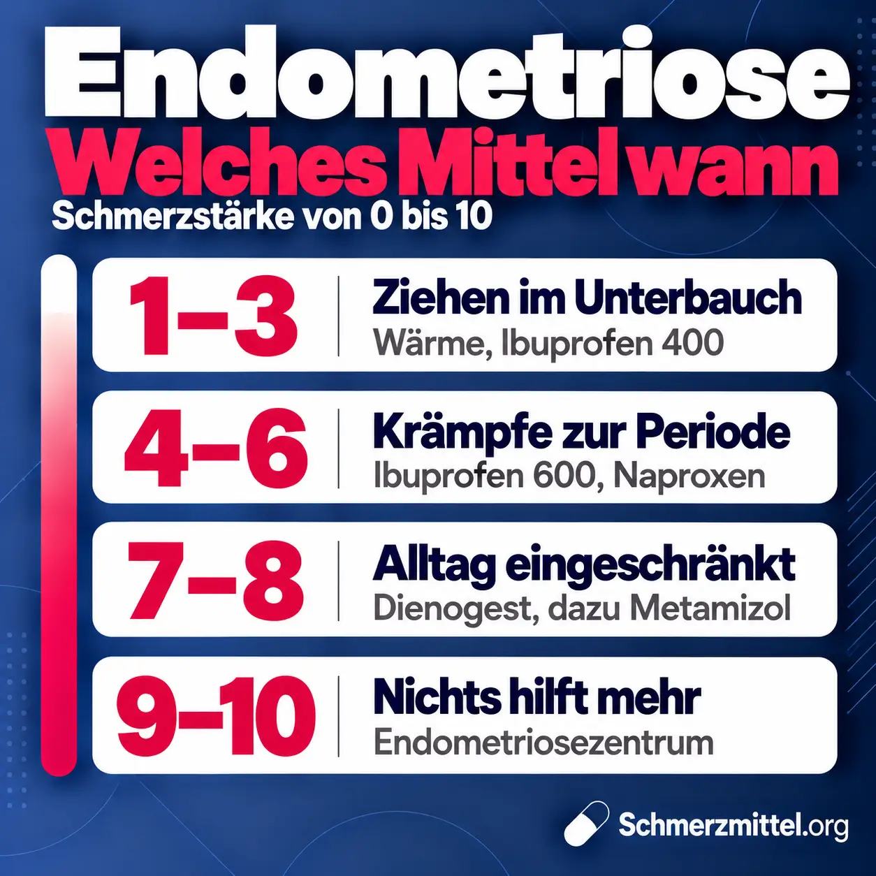 Endometriose Schmerzmittel nach Schmerzstärke, bei 1 bis 3 Wärme und Ibuprofen 400, bei 4 bis 6 Ibuprofen 600 oder Naproxen, bei 7 bis 8 Dienogest und dazu Metamizol, bei 9 bis 10 Endometriosezentrum