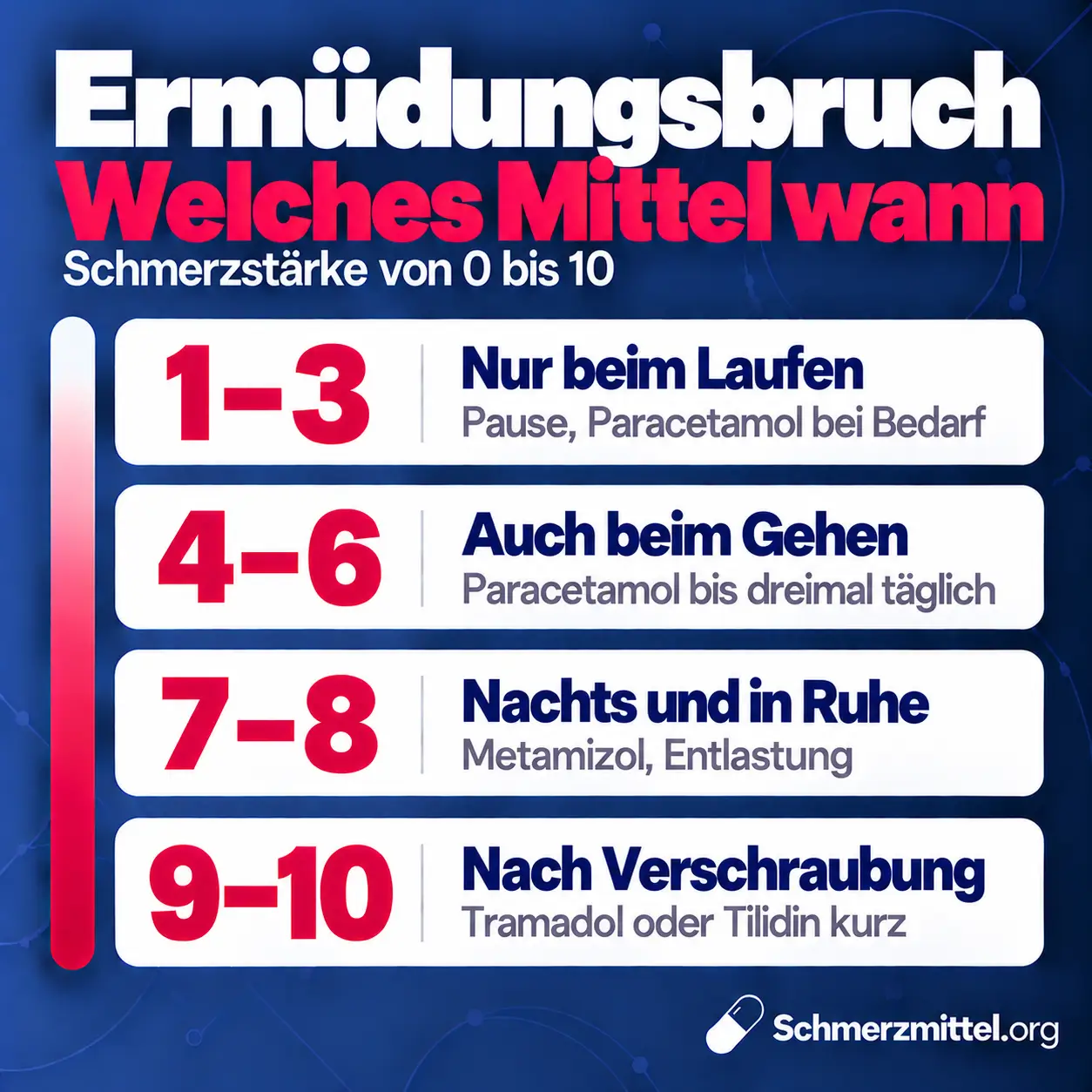 Schmerzmittel bei Ermüdungsbruch nach Schmerzstärke, bei 1 bis 3 Pause und Paracetamol bei Bedarf, bei 4 bis 6 Paracetamol bis dreimal täglich, bei 7 bis 8 Metamizol und Entlastung und bei 9 bis 10 nach einer Verschraubung kurz Tramadol oder Tilidin
