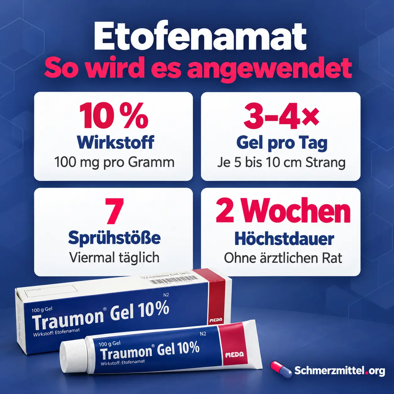 Etofenamat Infografik mit vier Karten zu 10 Prozent Wirkstoff, drei- bis viermal Gel täglich, 7 Sprühstößen und zwei Wochen Höchstdauer sowie Traumon Packung mit Tube