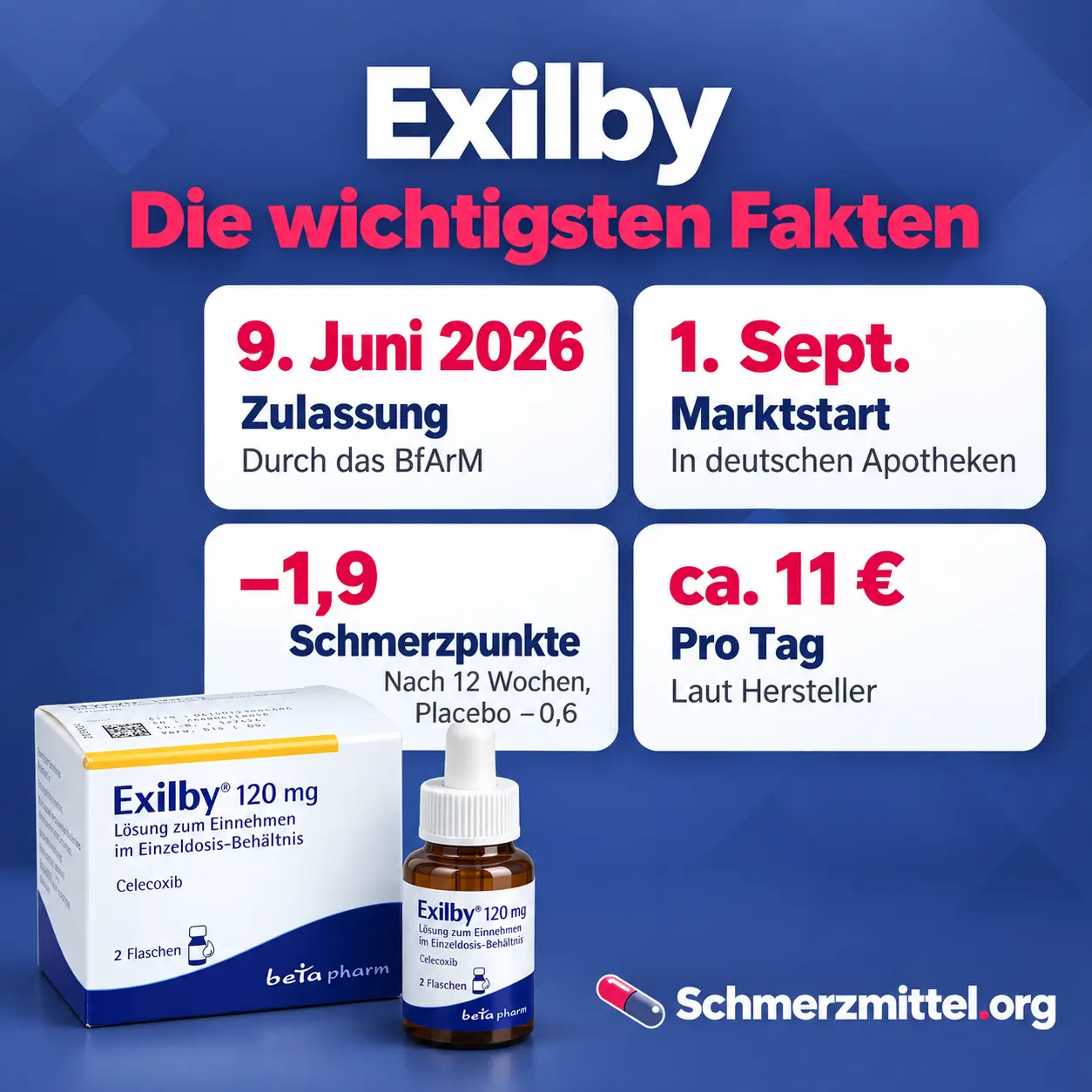 Exilby Infografik mit vier Karten zu Zulassung am 9. Juni 2026, Marktstart im September, 1,9 Punkten Schmerzreduktion nach 12 Wochen und rund 11 Euro pro Tag sowie Exilby Packung mit Tropfflasche