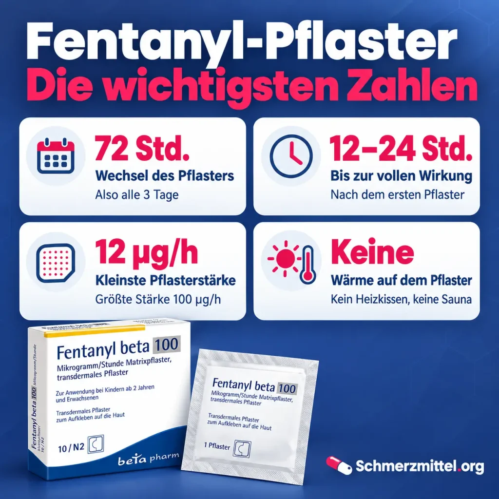 Fentanyl, Infografik zum Pflaster mit Wechsel alle 72 Stunden, 12 bis 24 Stunden bis zur vollen Wirkung, kleinster Stärke 12 Mikrogramm pro Stunde und dem Hinweis auf Wärme neben der Packung
