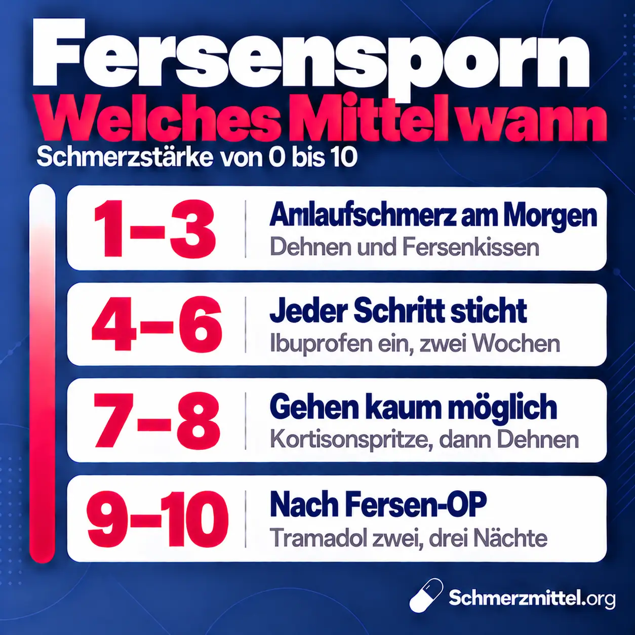 Schmerzmittel bei Fersensporn nach Schmerzstärke, bei 1 bis 3 Dehnen und Fersenkissen, bei 4 bis 6 Ibuprofen für ein bis zwei Wochen, bei 7 bis 8 eine Kortisonspritze mit anschließendem Dehnen und bei 9 bis 10 nach einer Fersen-OP Tramadol für zwei bis drei Nächte