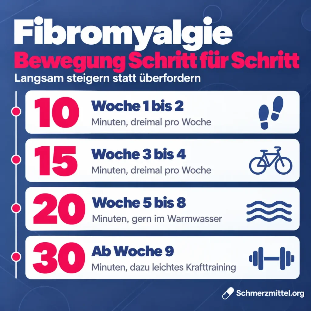 Fibromyalgie Bewegungsplan, Woche 1 bis 2 zehn Minuten dreimal pro Woche, Woche 3 bis 4 fünfzehn Minuten, Woche 5 bis 8 zwanzig Minuten gern im Warmwasser, ab Woche 9 dreißig Minuten mit leichtem Krafttraining