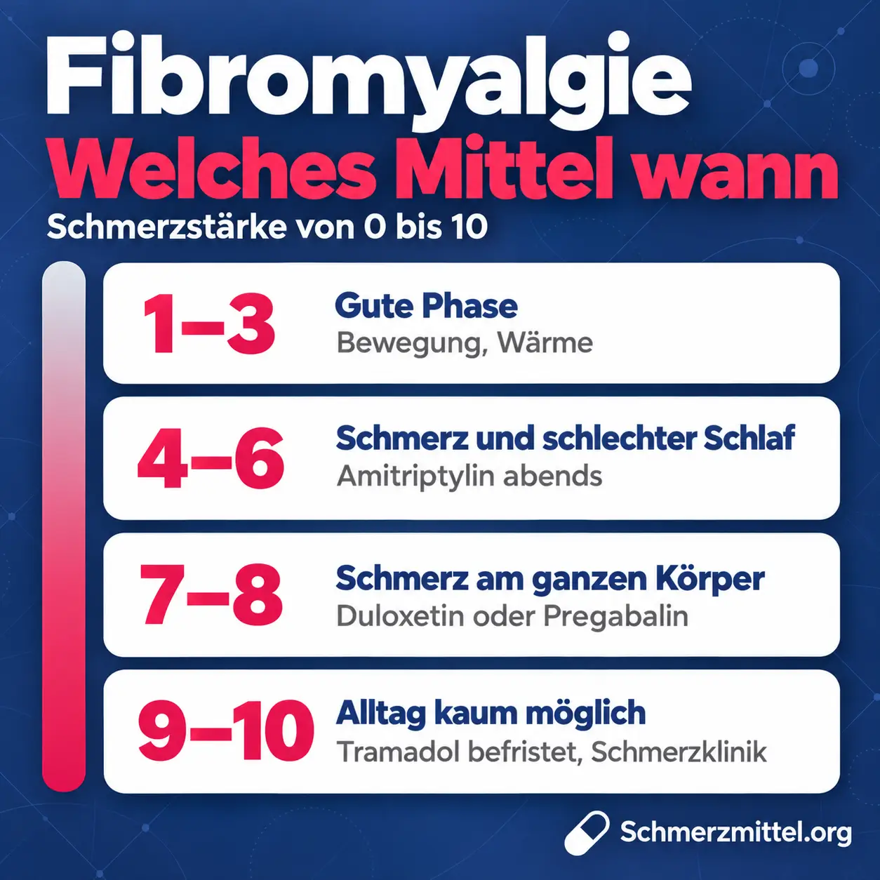 Fibromyalgie Medikamente nach Schmerzstärke, 1 bis 3 Bewegung und Wärme, 4 bis 6 Amitriptylin abends, 7 bis 8 Duloxetin oder Pregabalin, 9 bis 10 Tramadol befristet und Schmerzklinik