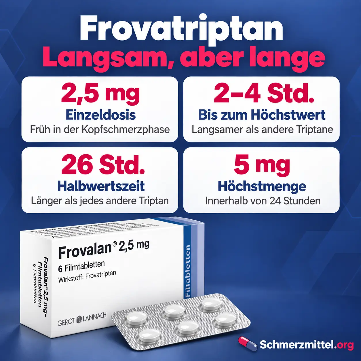 Frovatriptan Infografik mit vier Karten zu 2,5 mg Einzeldosis, 2 bis 4 Stunden bis zum Höchstwert, 26 Stunden Halbwertszeit und 5 mg Tageshöchstmenge sowie Packung mit Blister