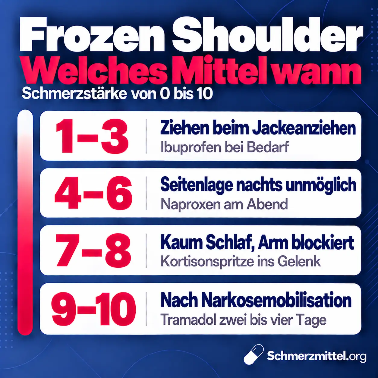 Schmerzmittel bei Frozen Shoulder nach Schmerzstärke, bei 1 bis 3 Ibuprofen bei Bedarf, bei 4 bis 6 Naproxen am Abend, bei 7 bis 8 eine Kortisonspritze ins Gelenk und bei 9 bis 10 nach einer Narkosemobilisation Tramadol für zwei bis vier Tage