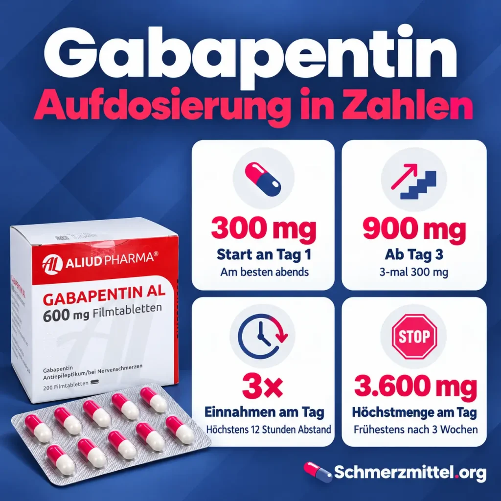 Gabapentin, Infografik zur Aufdosierung mit 300 mg an Tag 1, 900 mg ab Tag 3, drei Einnahmen am Tag und 3.600 mg Höchstmenge neben der Gabapentin-Packung
