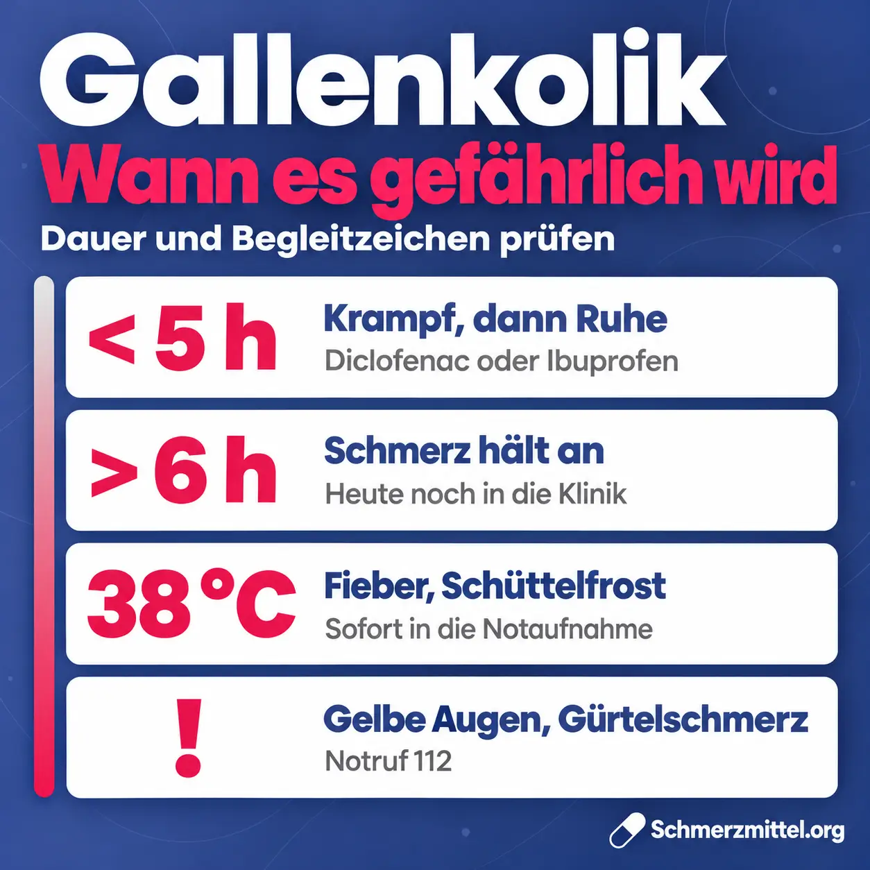 Gallenkolik Warnzeichen, unter 5 Stunden Krampf mit Diclofenac oder Ibuprofen, über 6 Stunden Schmerz heute noch in die Klinik, Fieber über 38 Grad sofort in die Notaufnahme, gelbe Augen oder Gürtelschmerz Notruf 112