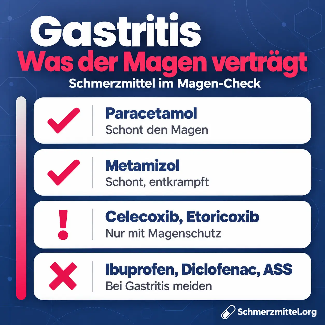 Gastritis Schmerzmittel im Magen-Check, Paracetamol schont den Magen, Metamizol schont und entkrampft, Celecoxib und Etoricoxib nur mit Magenschutz, Ibuprofen, Diclofenac und ASS bei Gastritis meiden