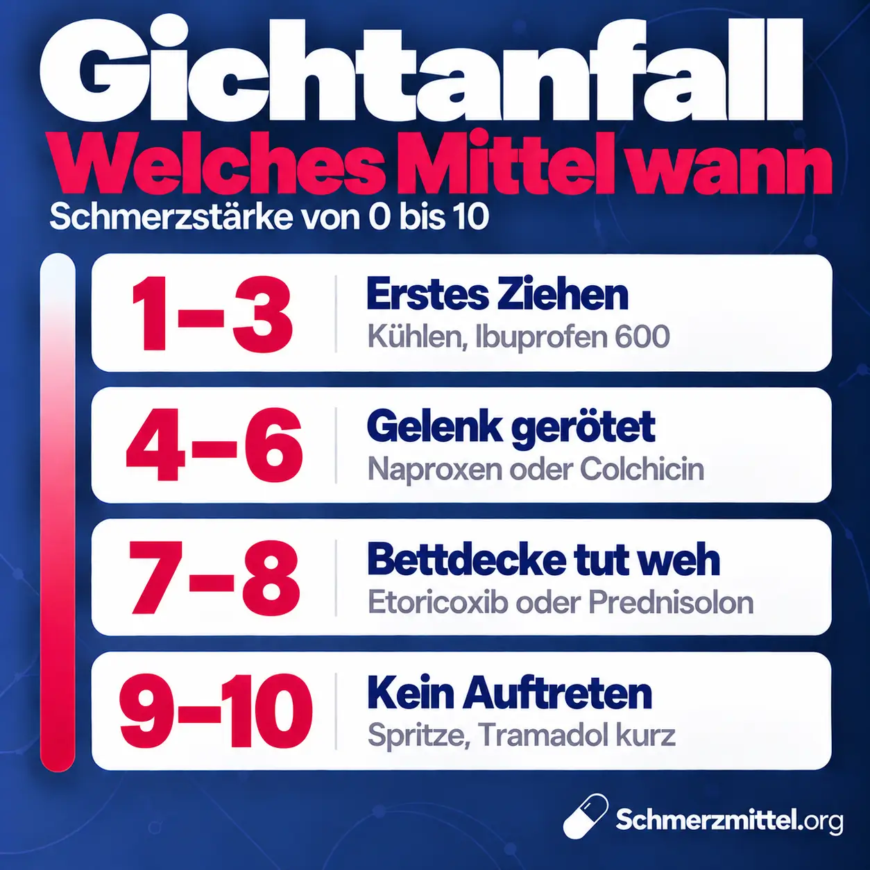 Schmerzmittel bei Gicht nach Schmerzstärke, bei 1 bis 3 kühlen und Ibuprofen 600, bei 4 bis 6 Naproxen oder Colchicin, bei 7 bis 8 Etoricoxib oder Prednisolon und bei 9 bis 10 Kortison-Spritze und kurz Tramadol