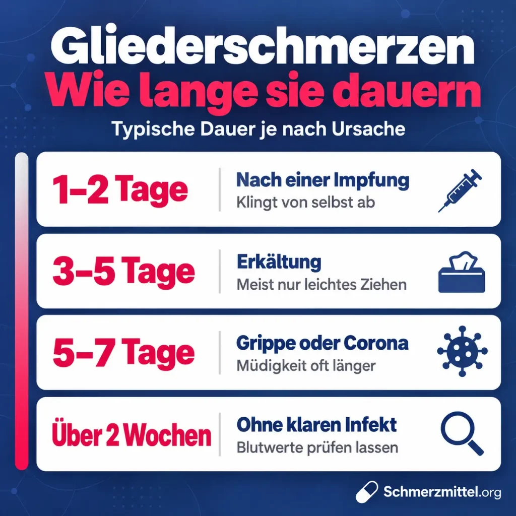 Gliederschmerzen Dauer, nach einer Impfung ein bis zwei Tage, bei Erkältung drei bis fünf Tage, bei Grippe oder Corona fünf bis sieben Tage, ohne klaren Infekt über zwei Wochen Blutwerte prüfen lassen