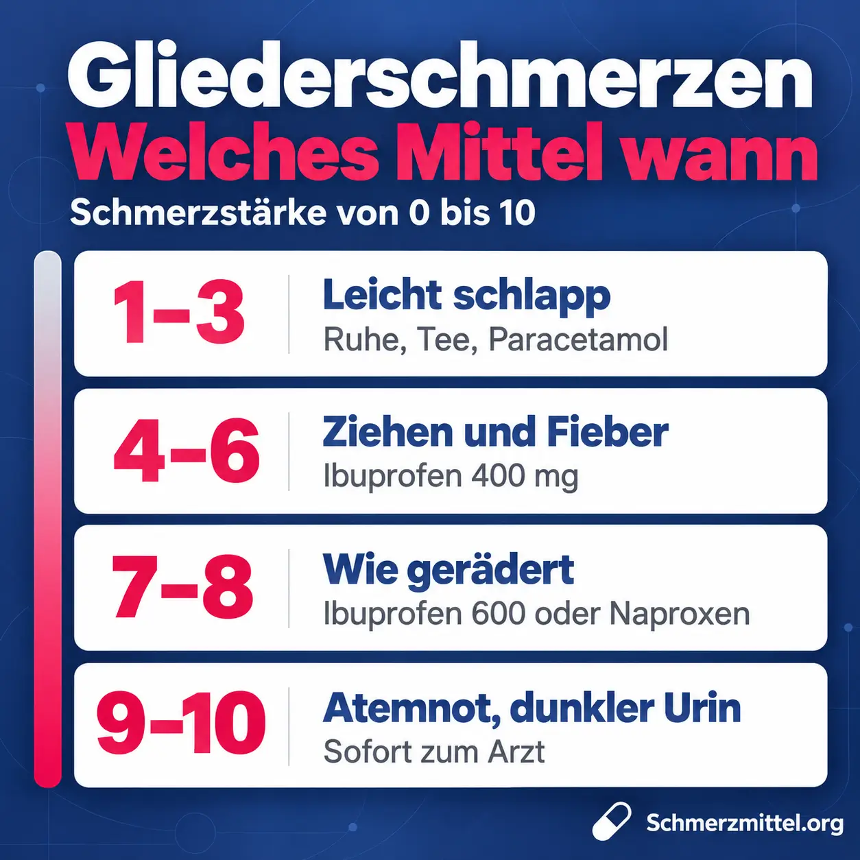 Gliederschmerzen Schmerzmittel nach Schmerzstärke, 1 bis 3 Ruhe, Tee und Paracetamol, 4 bis 6 Ibuprofen 400 mg, 7 bis 8 Ibuprofen 600 oder Naproxen, 9 bis 10 bei Atemnot oder dunklem Urin sofort zum Arzt